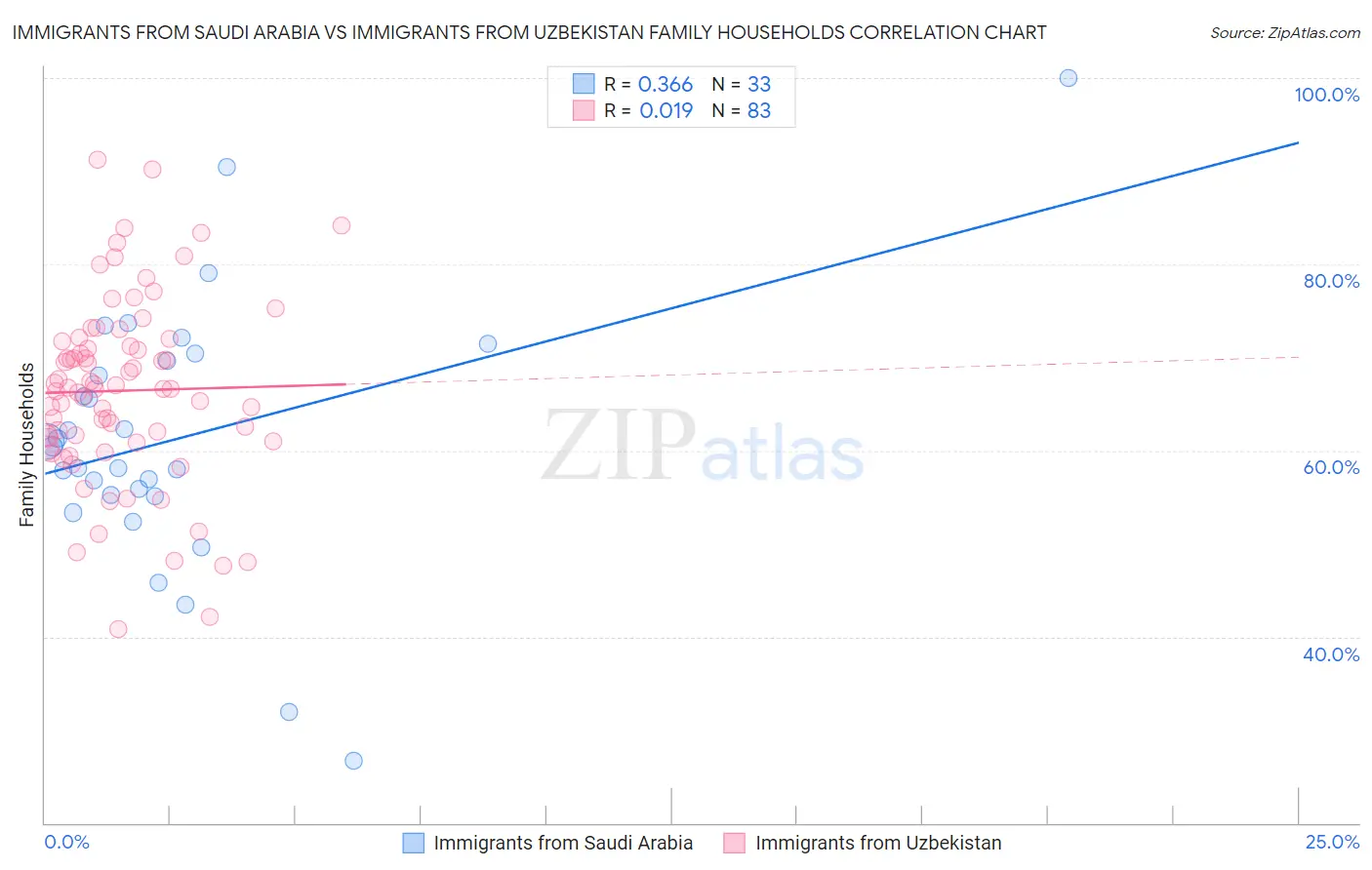 Immigrants from Saudi Arabia vs Immigrants from Uzbekistan Family Households