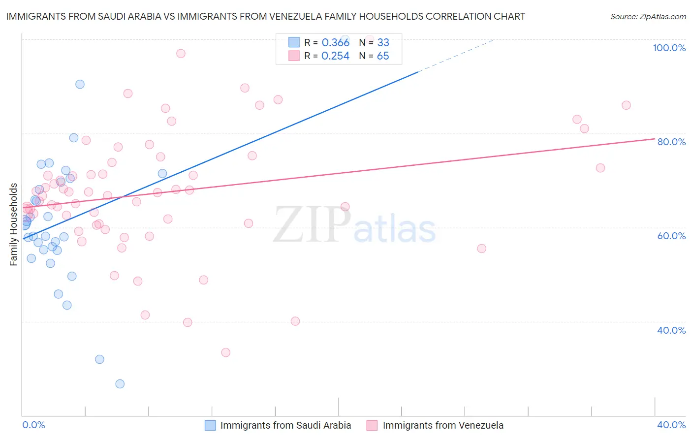 Immigrants from Saudi Arabia vs Immigrants from Venezuela Family Households