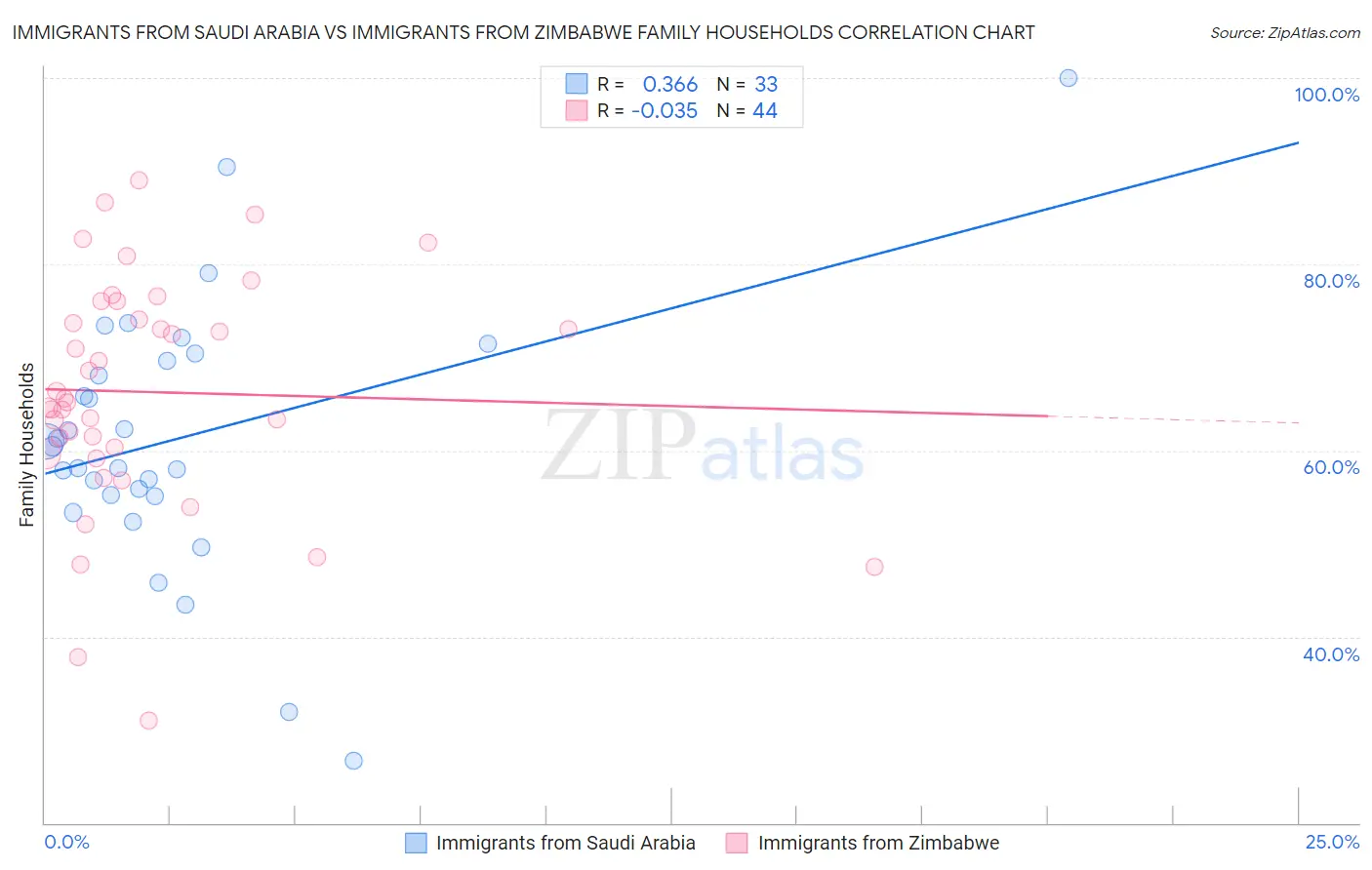 Immigrants from Saudi Arabia vs Immigrants from Zimbabwe Family Households