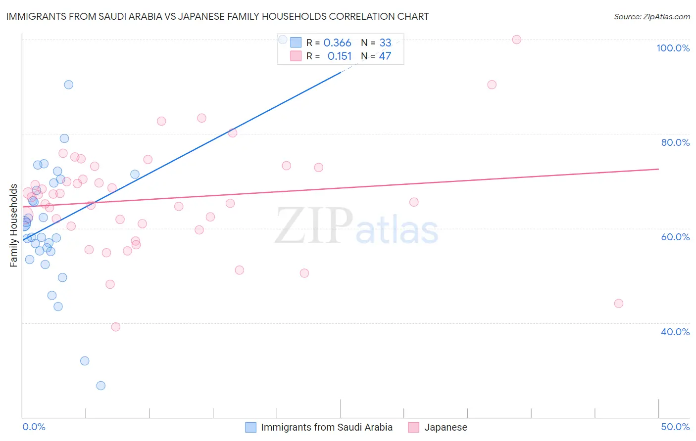 Immigrants from Saudi Arabia vs Japanese Family Households