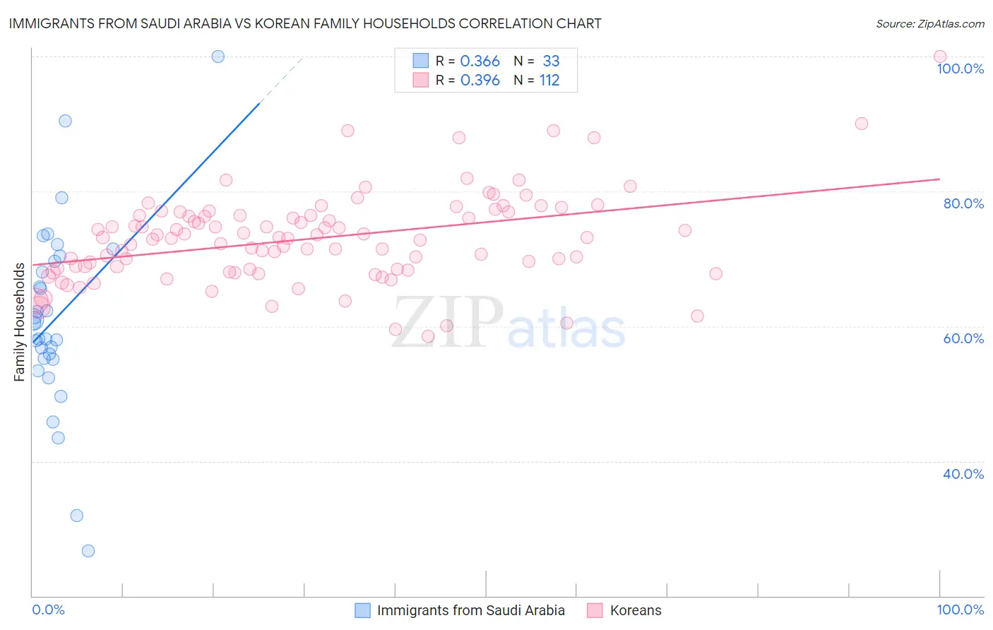 Immigrants from Saudi Arabia vs Korean Family Households