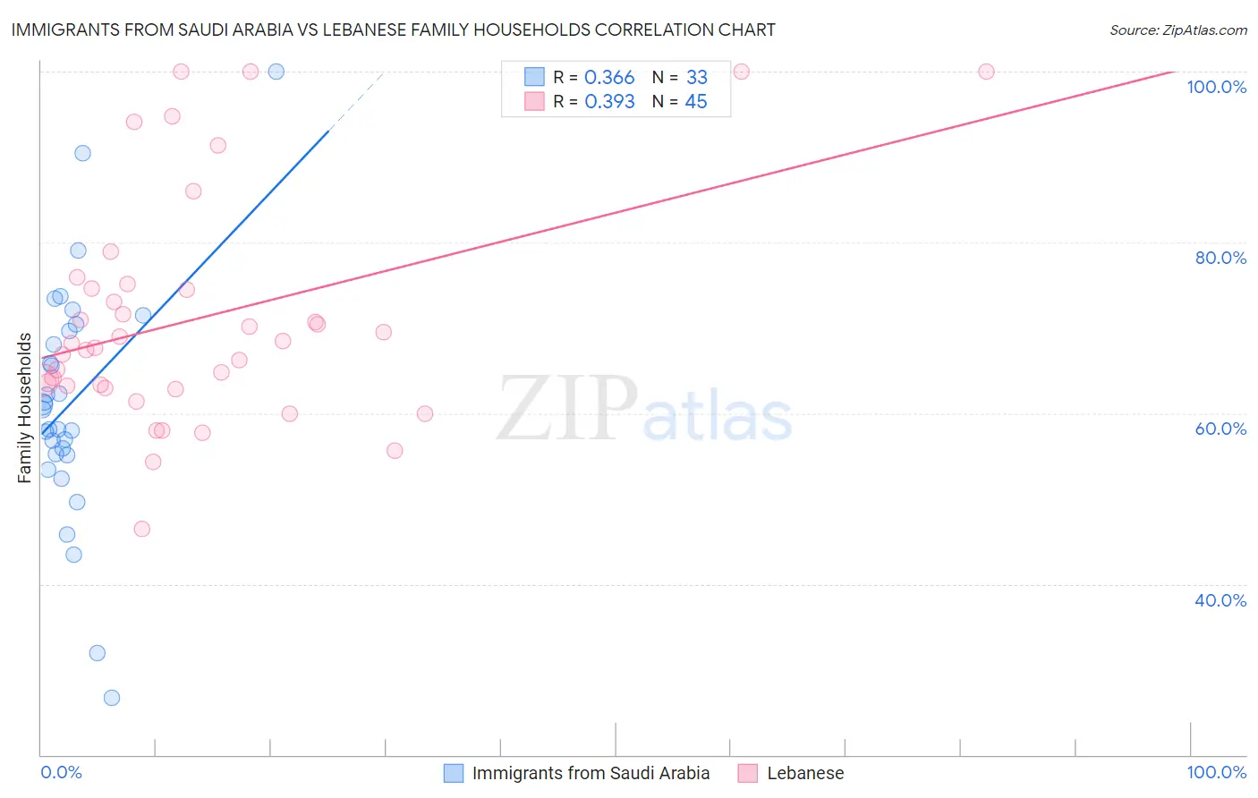 Immigrants from Saudi Arabia vs Lebanese Family Households