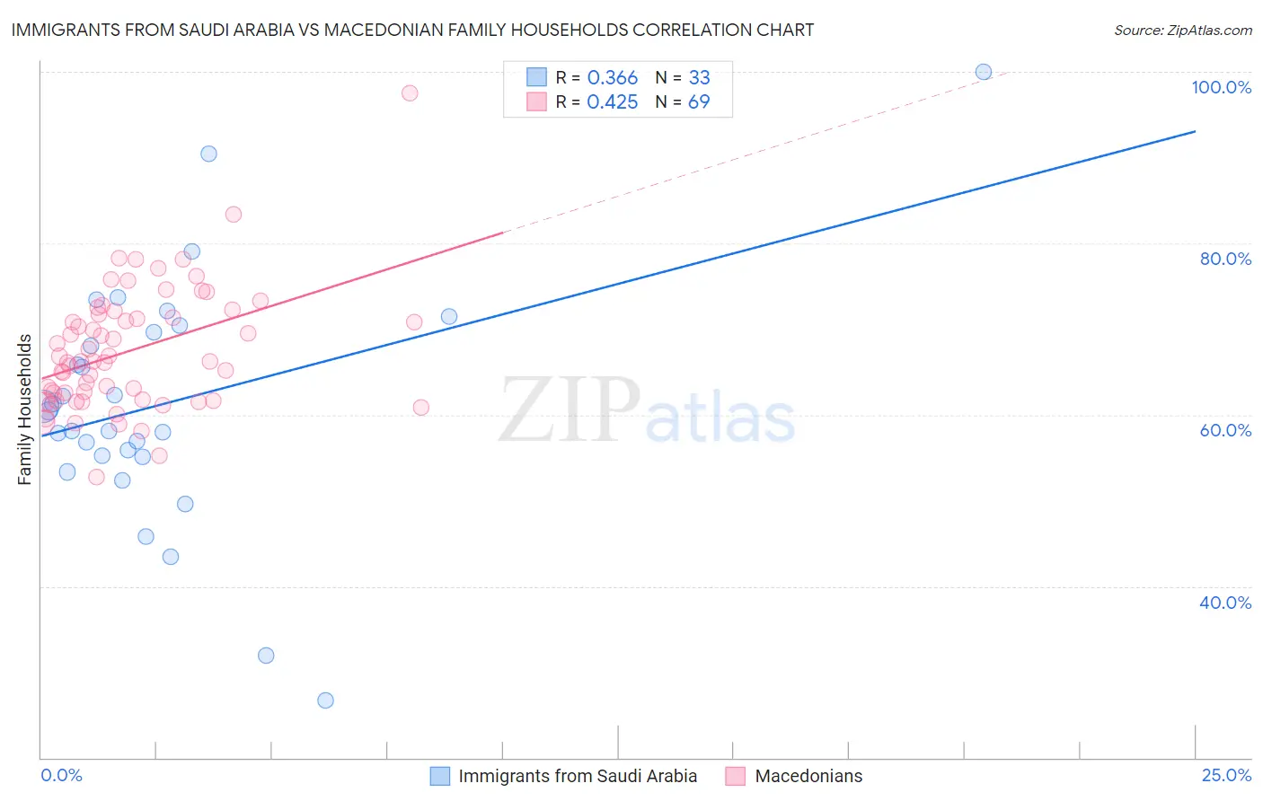 Immigrants from Saudi Arabia vs Macedonian Family Households