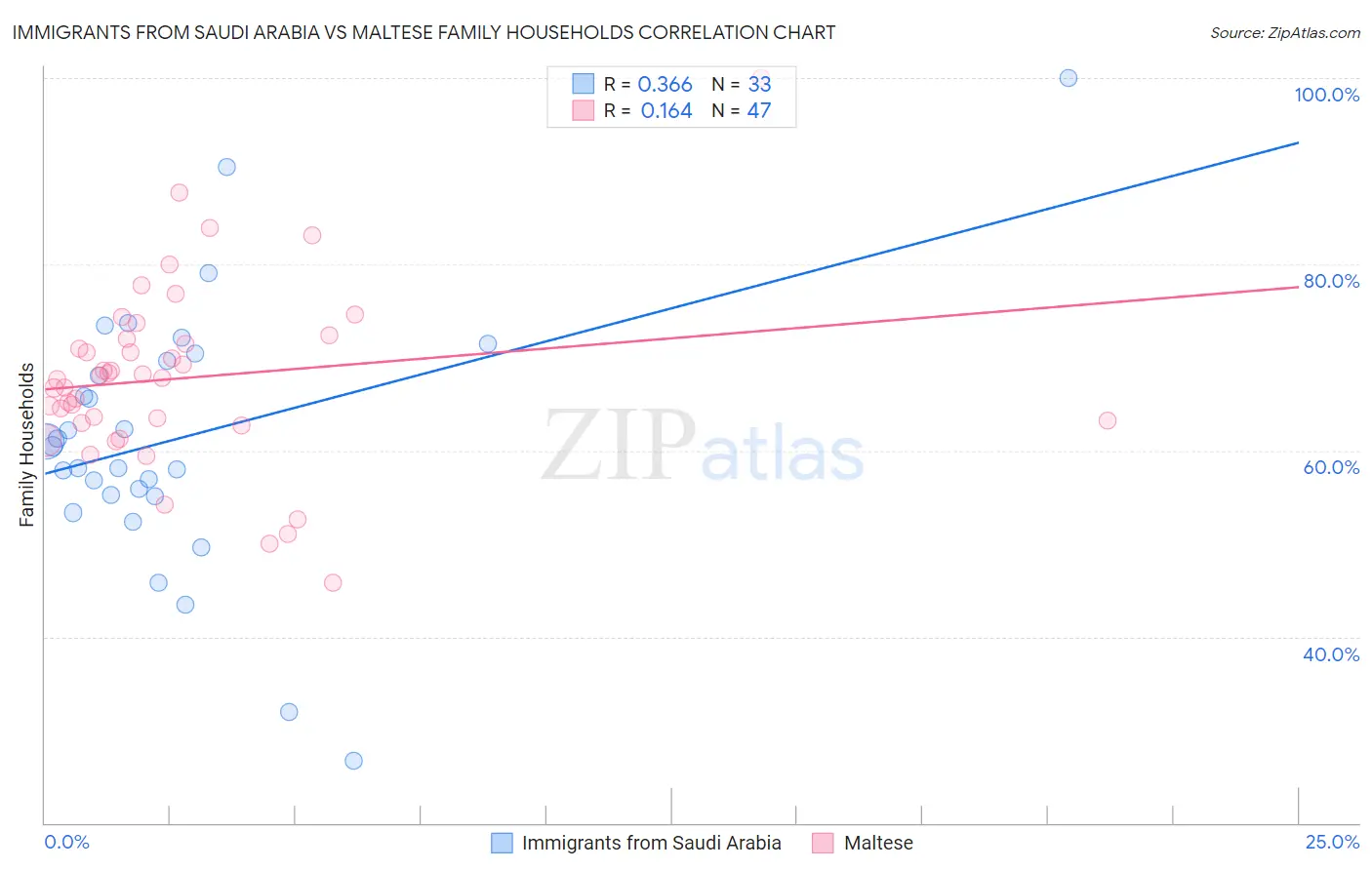 Immigrants from Saudi Arabia vs Maltese Family Households