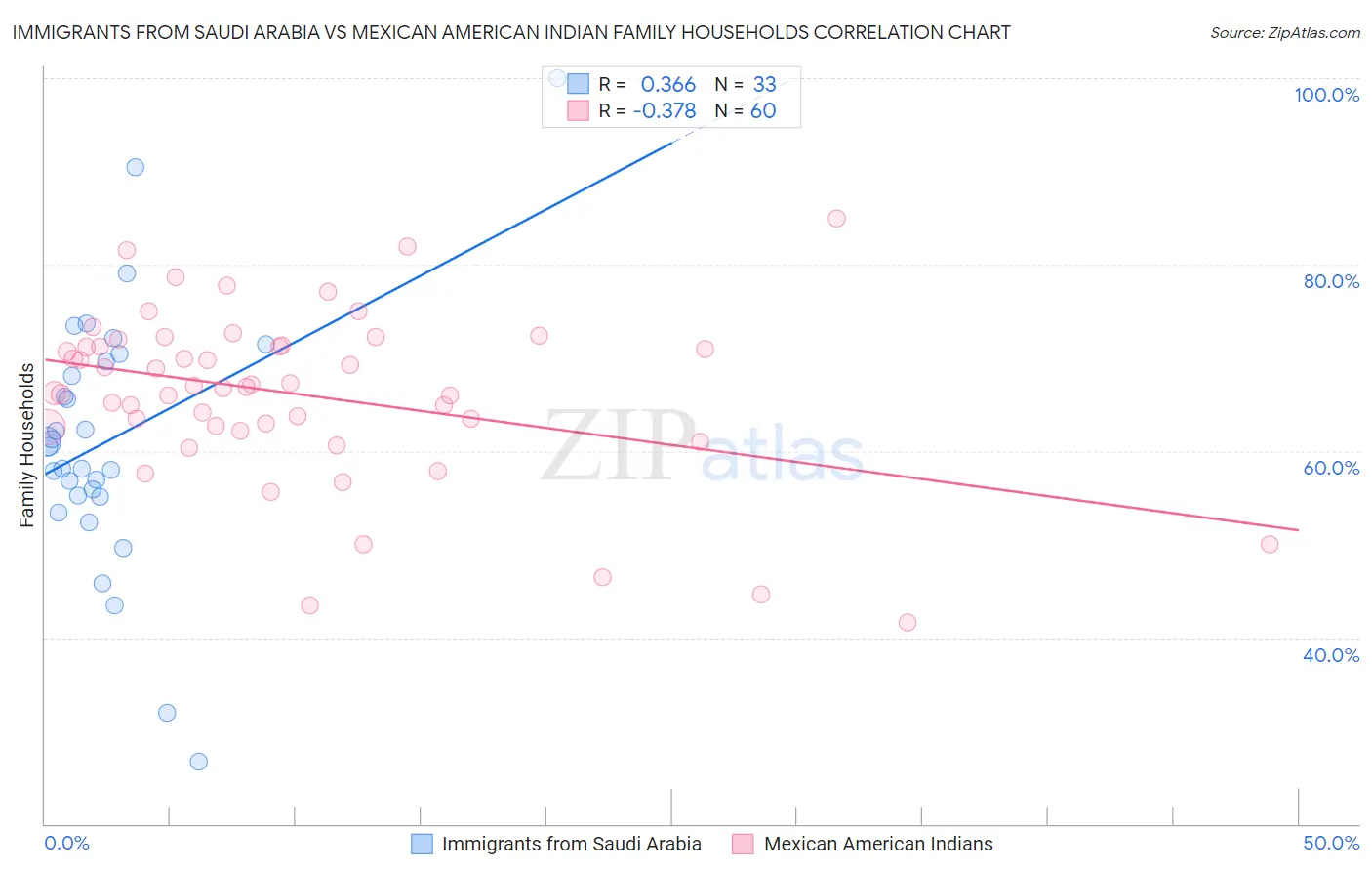 Immigrants from Saudi Arabia vs Mexican American Indian Family Households