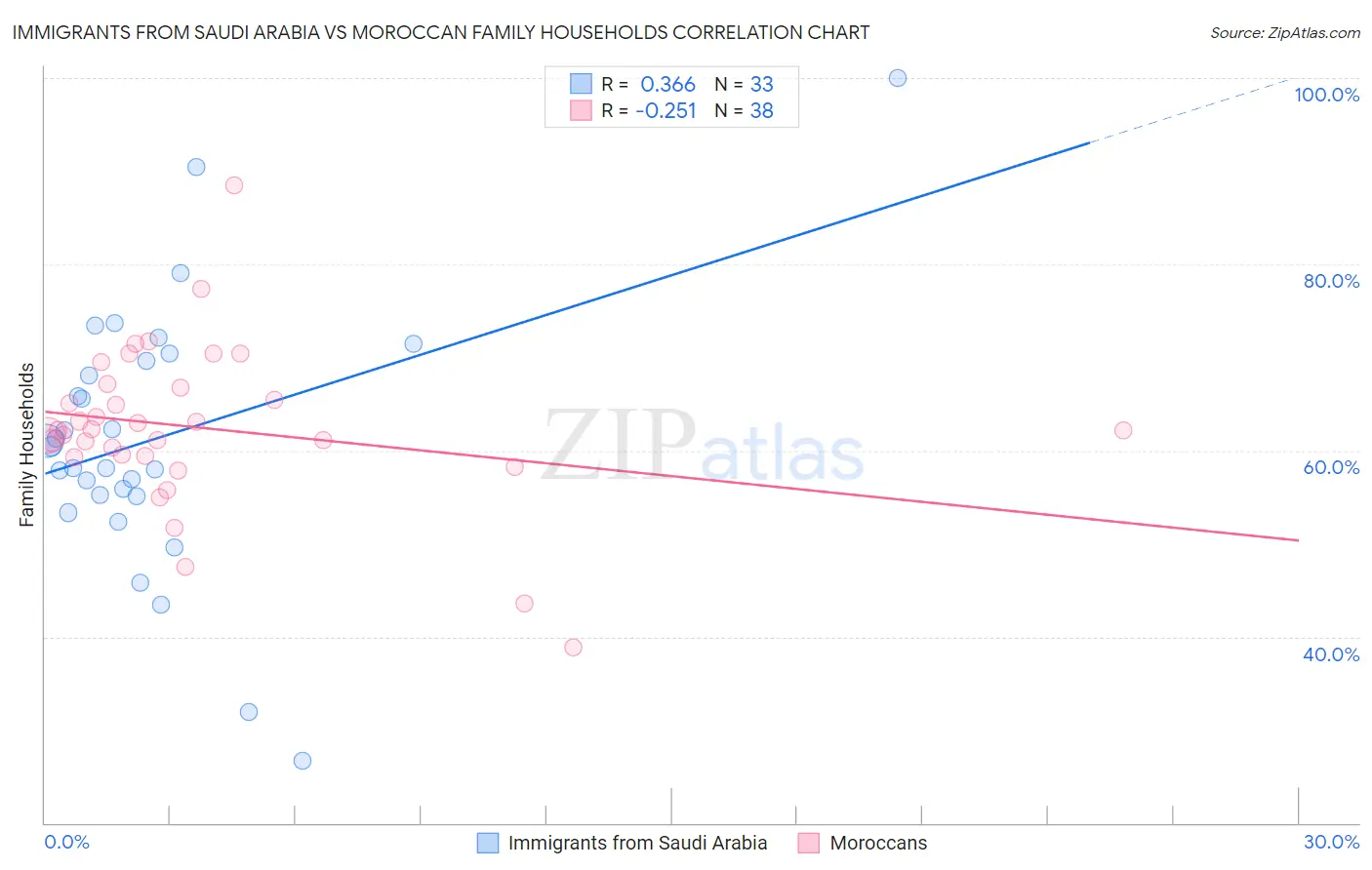 Immigrants from Saudi Arabia vs Moroccan Family Households