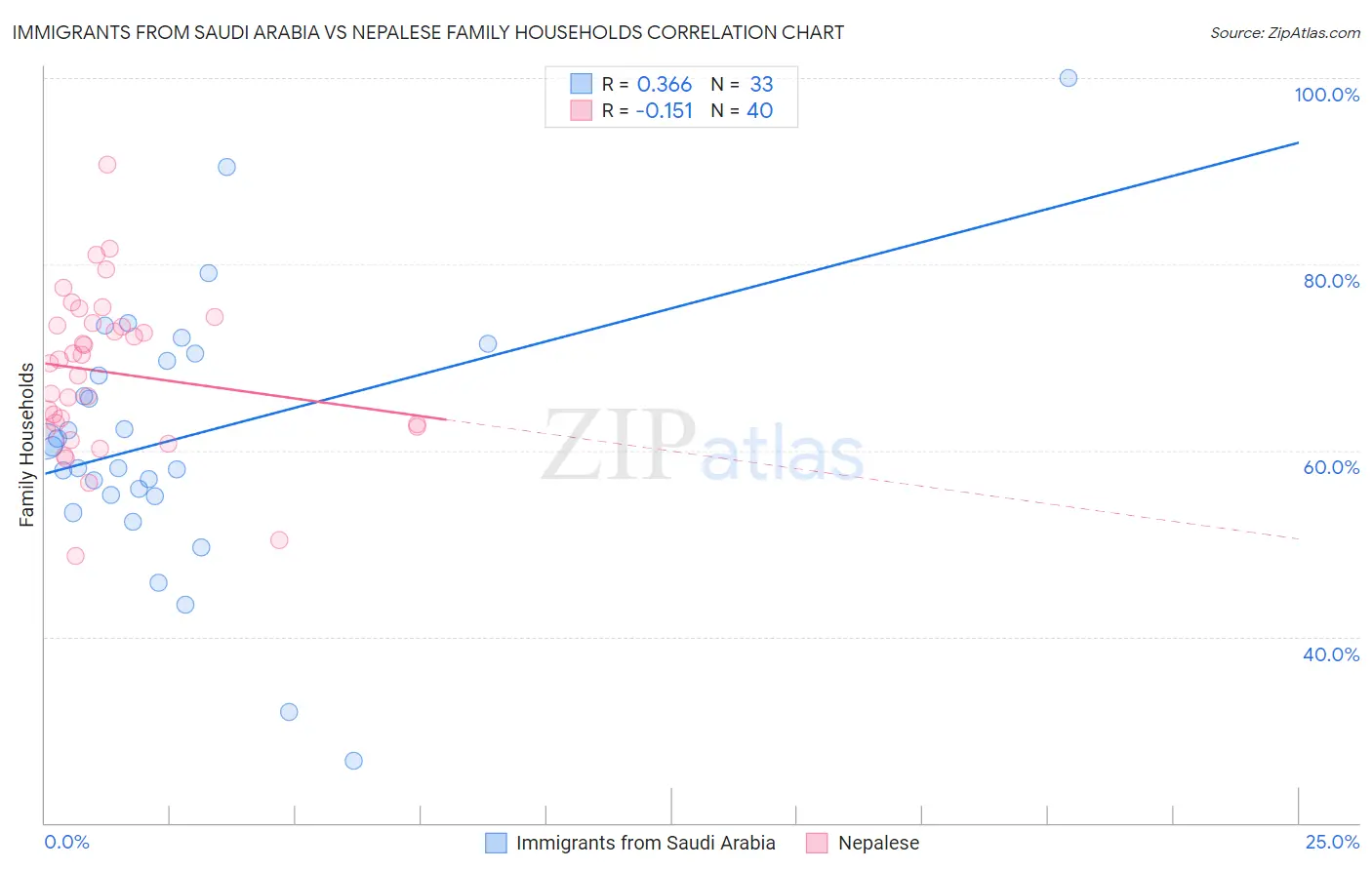 Immigrants from Saudi Arabia vs Nepalese Family Households