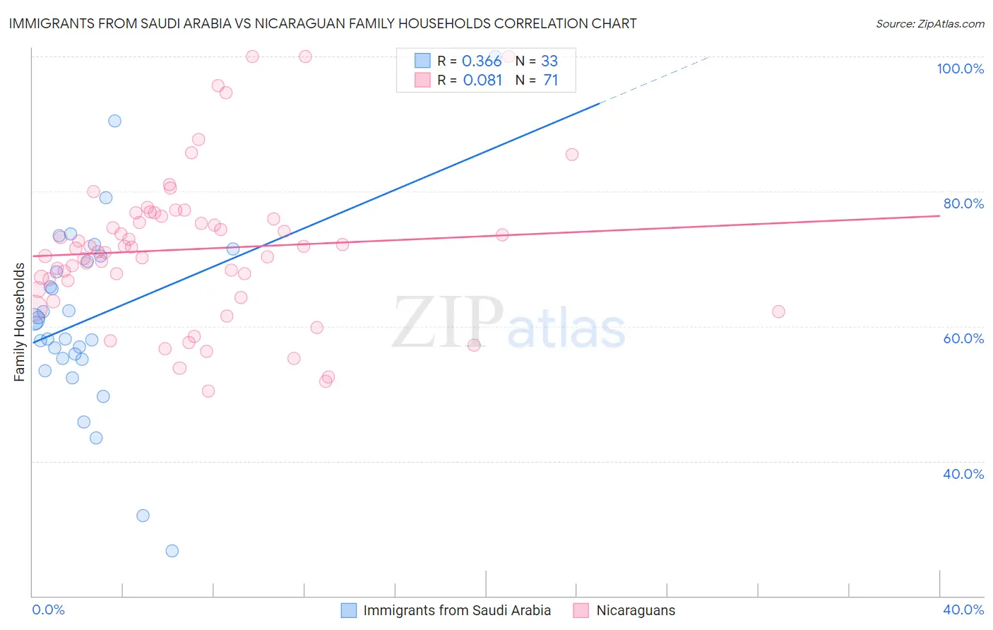 Immigrants from Saudi Arabia vs Nicaraguan Family Households