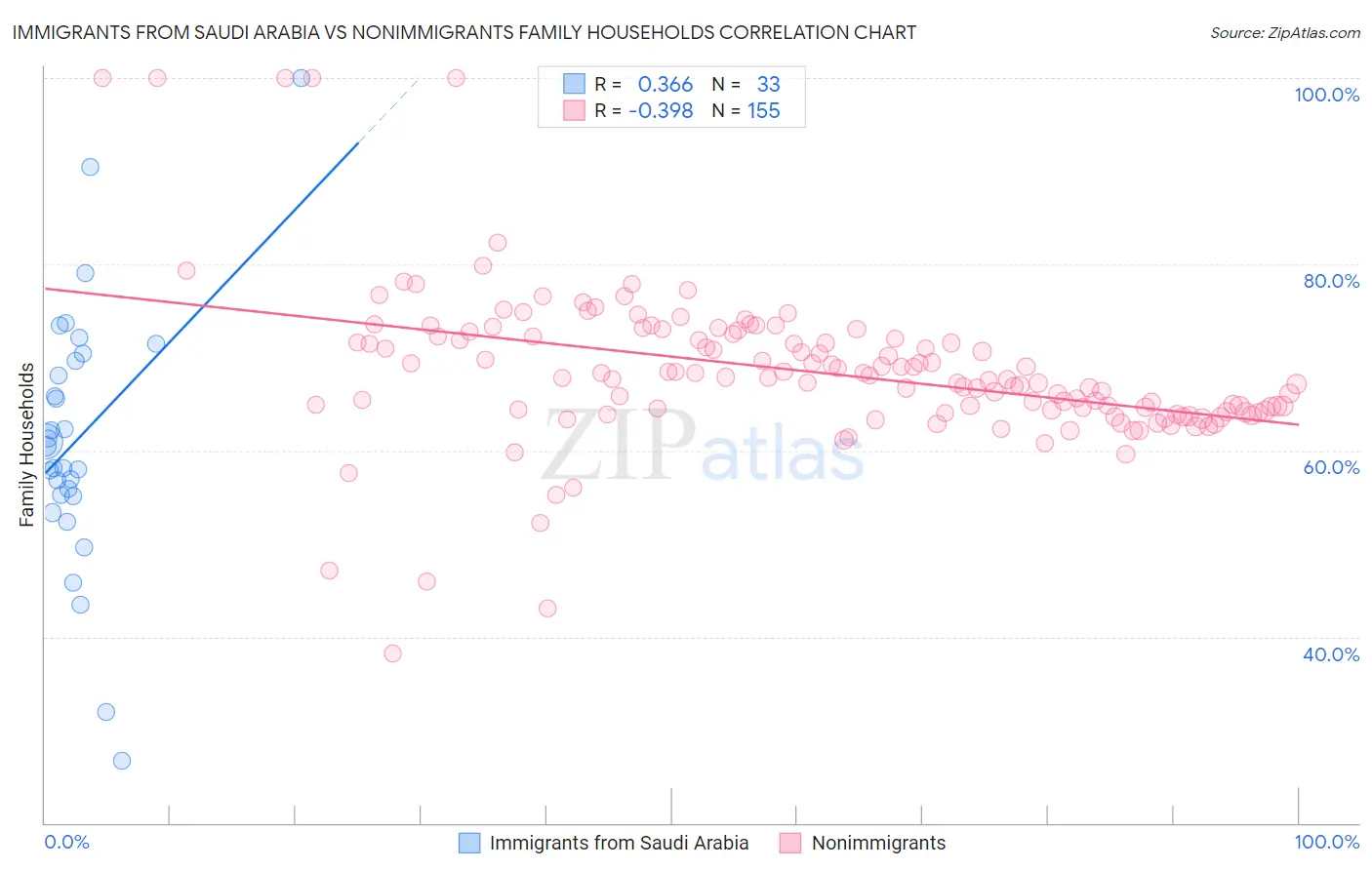 Immigrants from Saudi Arabia vs Nonimmigrants Family Households