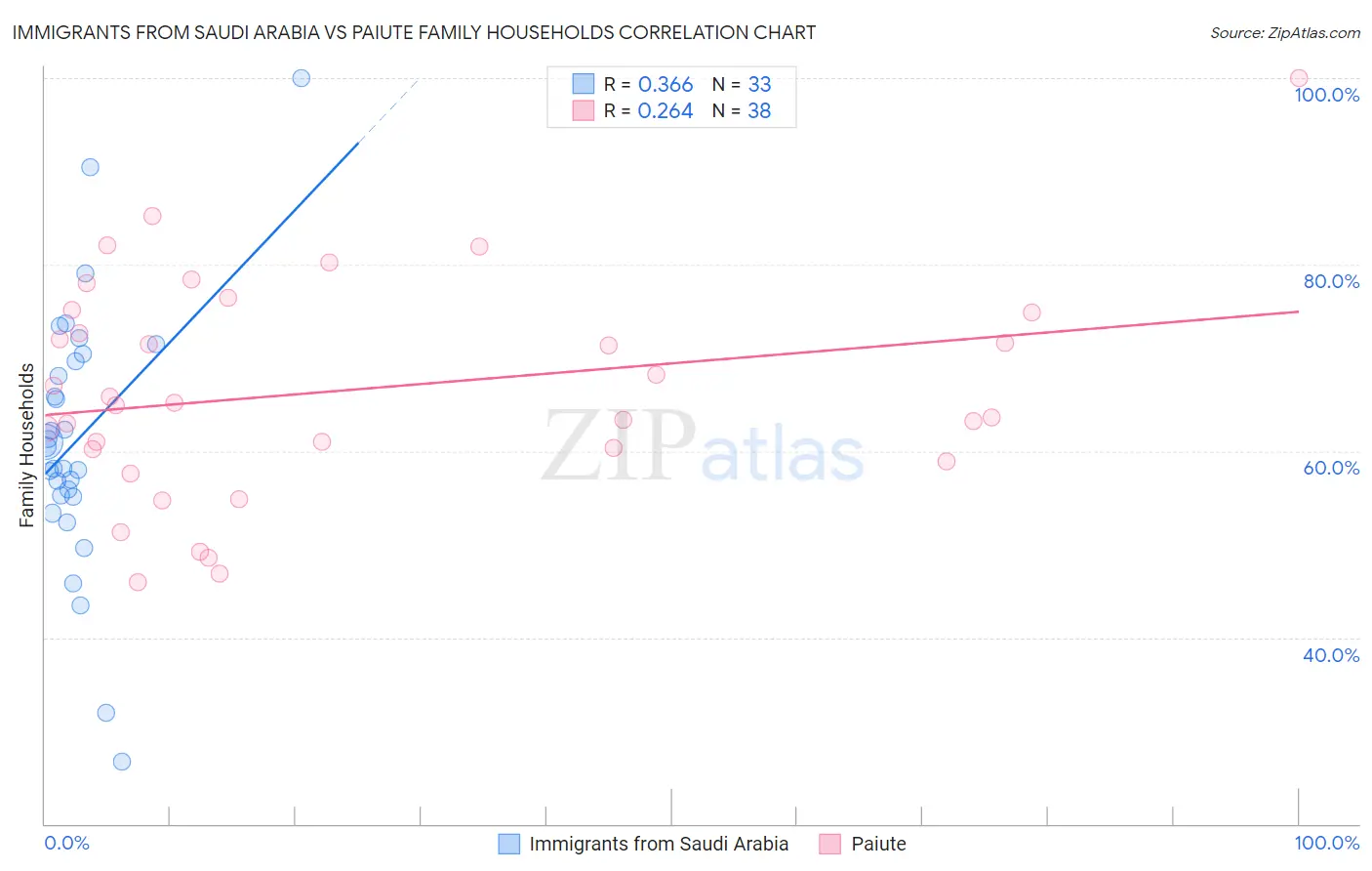 Immigrants from Saudi Arabia vs Paiute Family Households