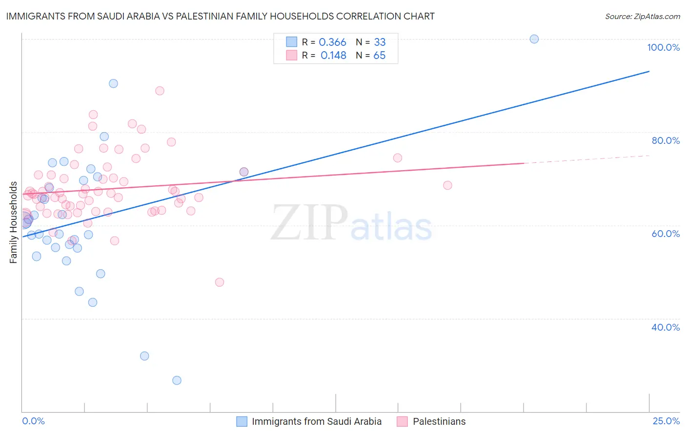 Immigrants from Saudi Arabia vs Palestinian Family Households