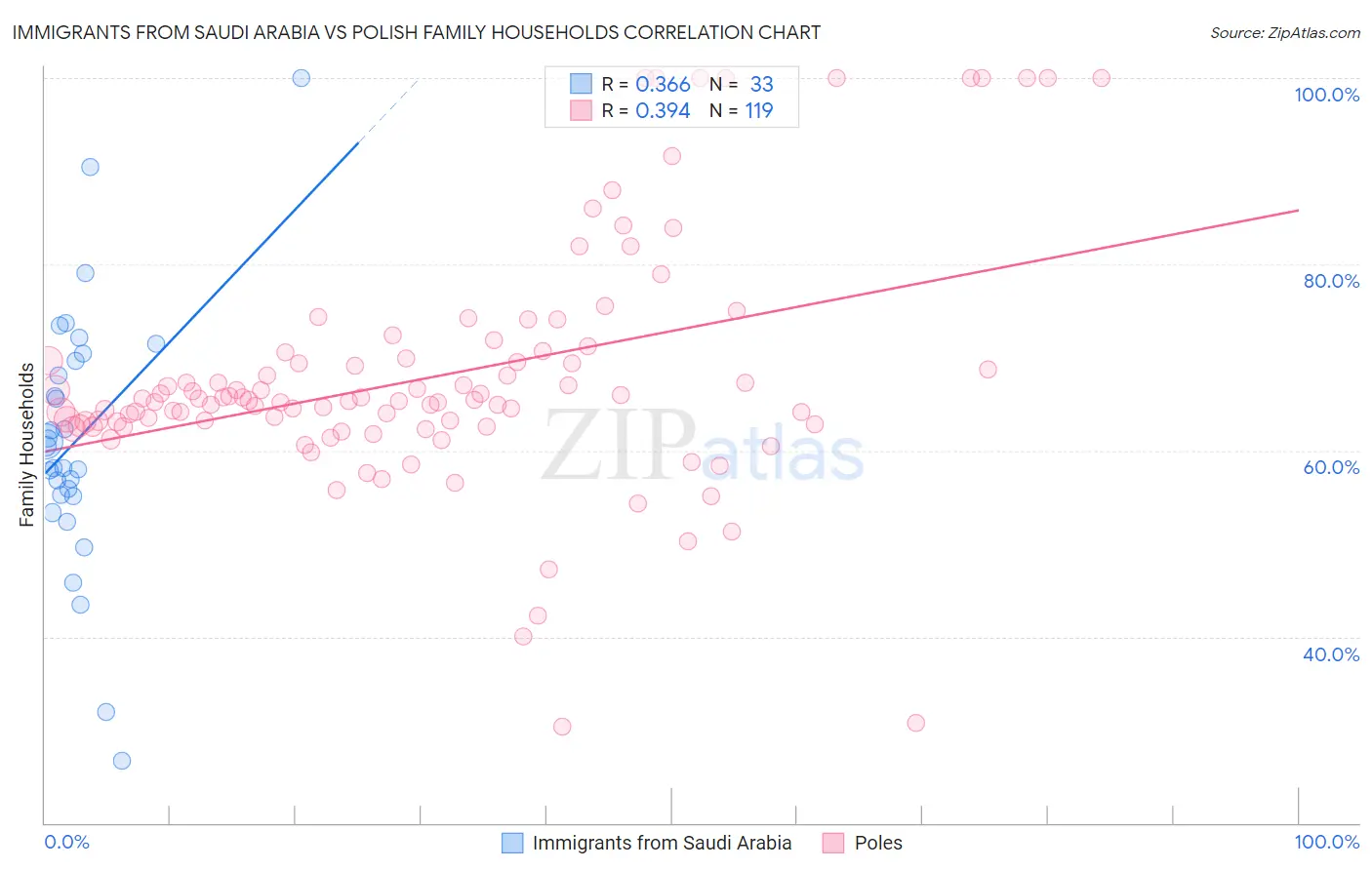 Immigrants from Saudi Arabia vs Polish Family Households