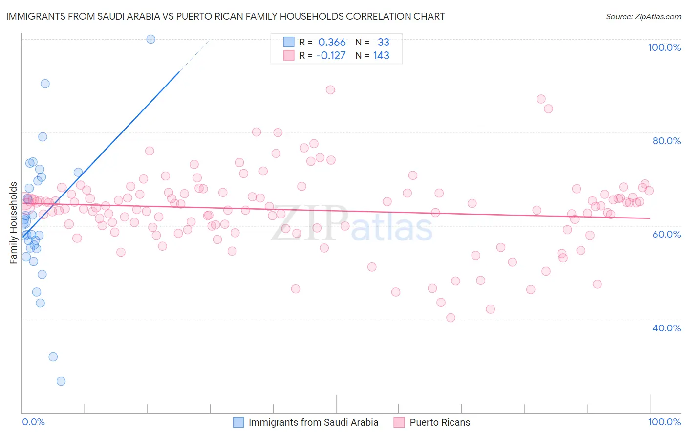 Immigrants from Saudi Arabia vs Puerto Rican Family Households