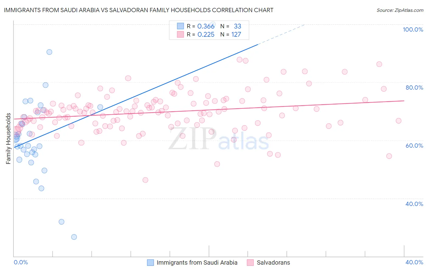 Immigrants from Saudi Arabia vs Salvadoran Family Households