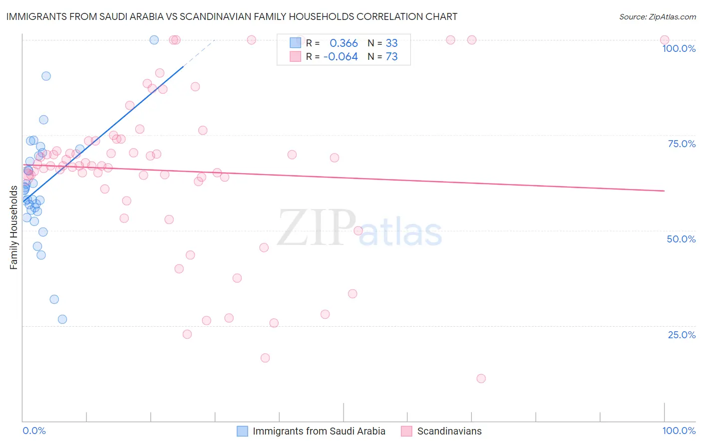 Immigrants from Saudi Arabia vs Scandinavian Family Households