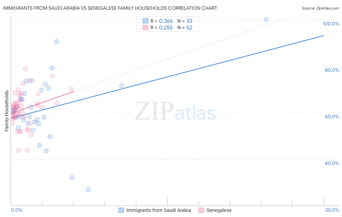 Immigrants from Saudi Arabia vs Senegalese Family Households