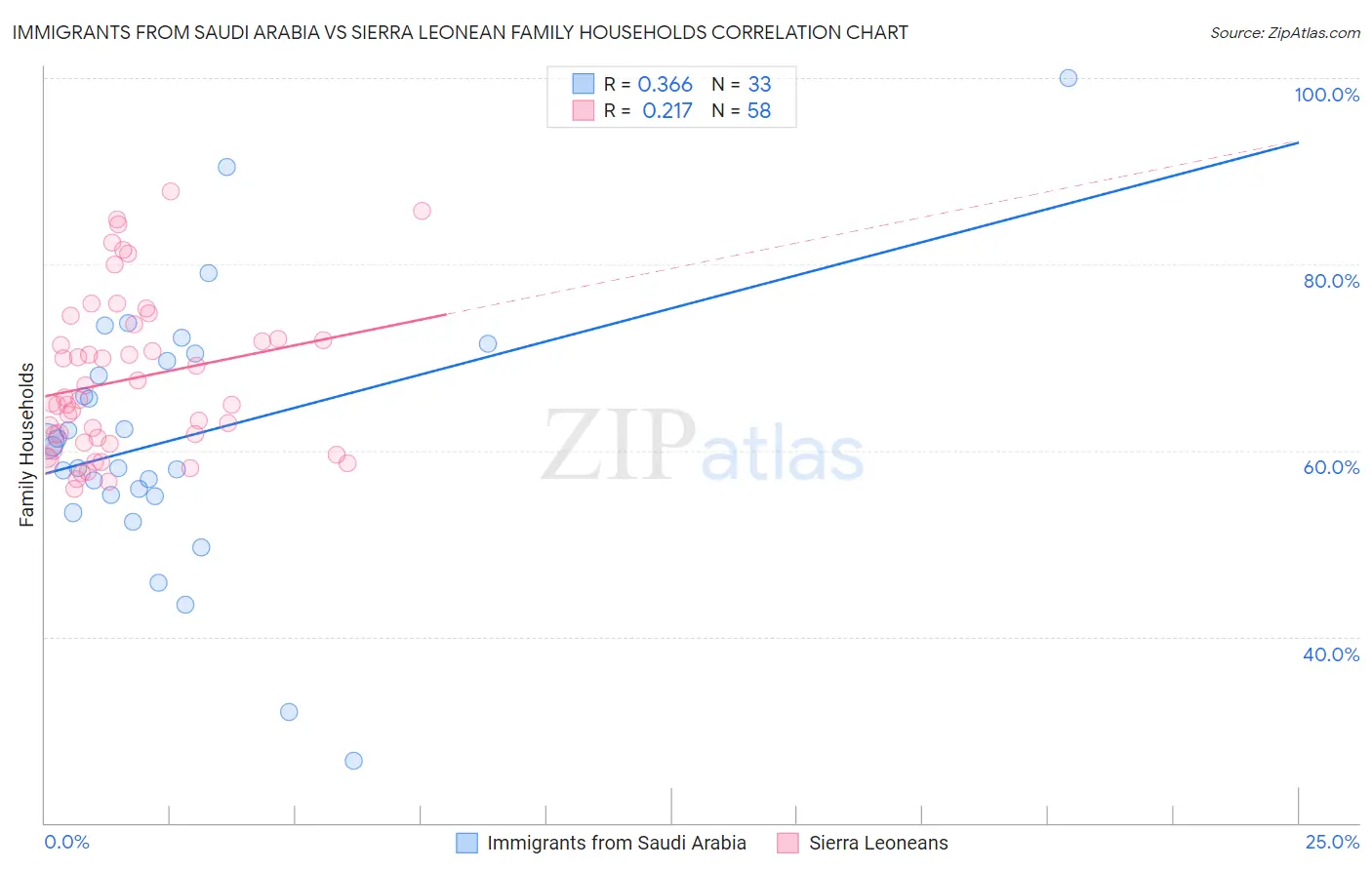 Immigrants from Saudi Arabia vs Sierra Leonean Family Households