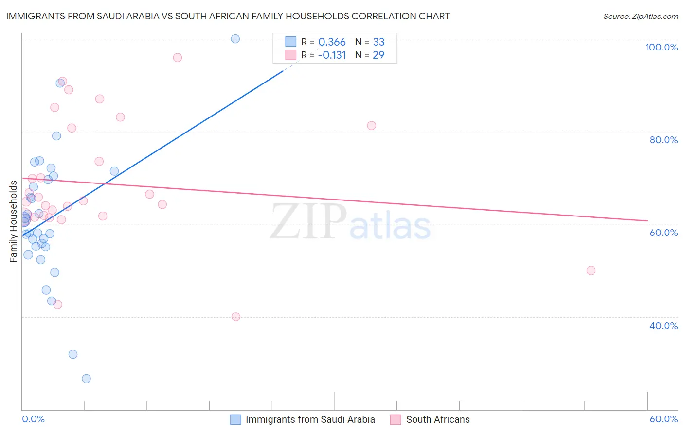 Immigrants from Saudi Arabia vs South African Family Households