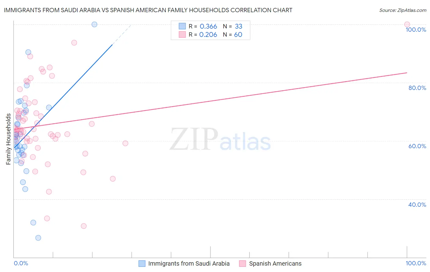 Immigrants from Saudi Arabia vs Spanish American Family Households
