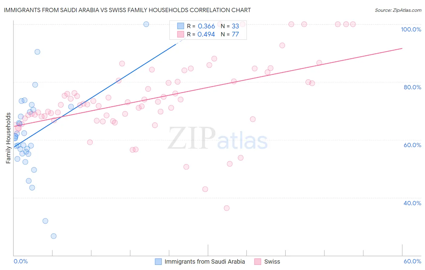 Immigrants from Saudi Arabia vs Swiss Family Households