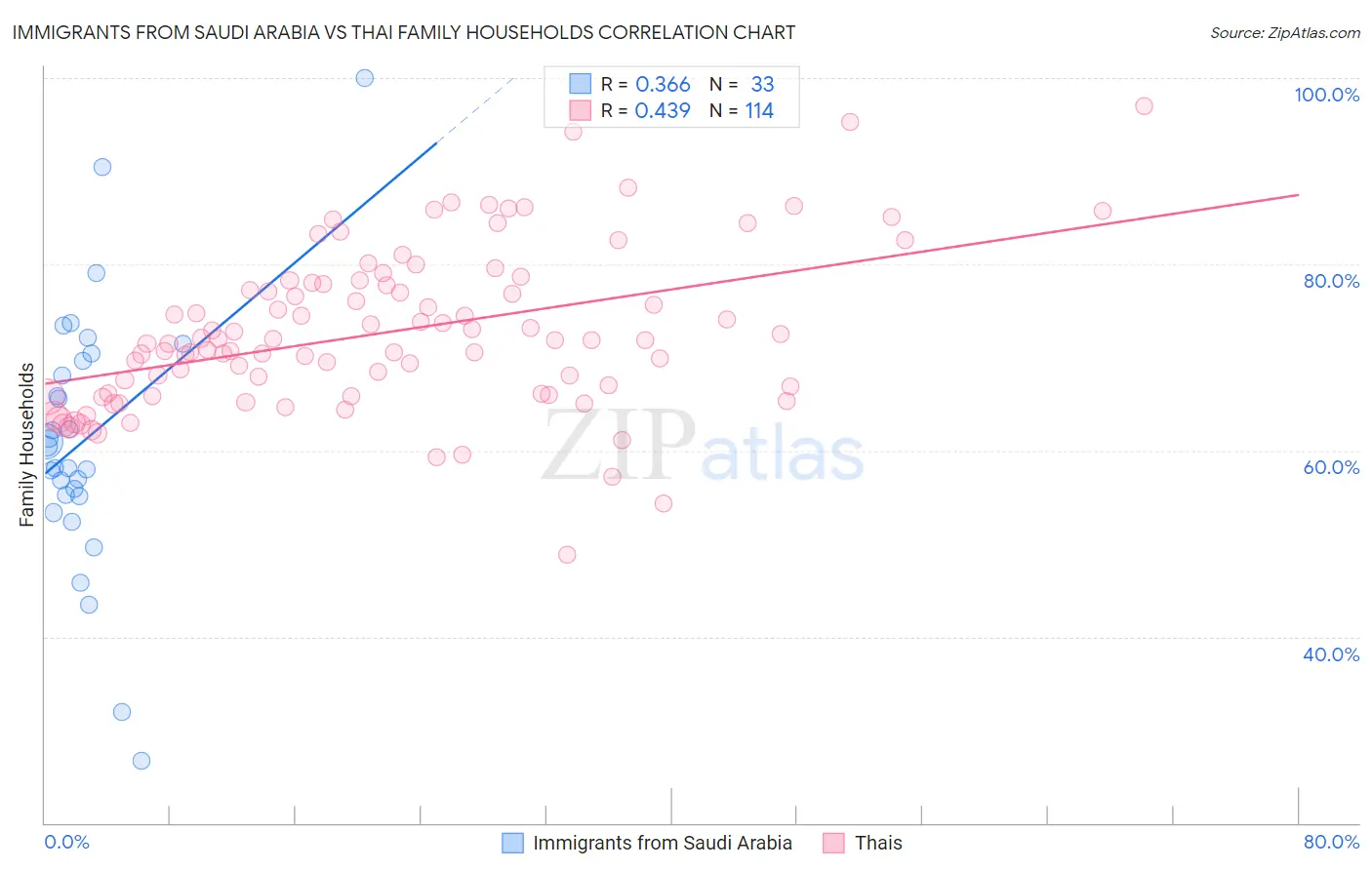 Immigrants from Saudi Arabia vs Thai Family Households