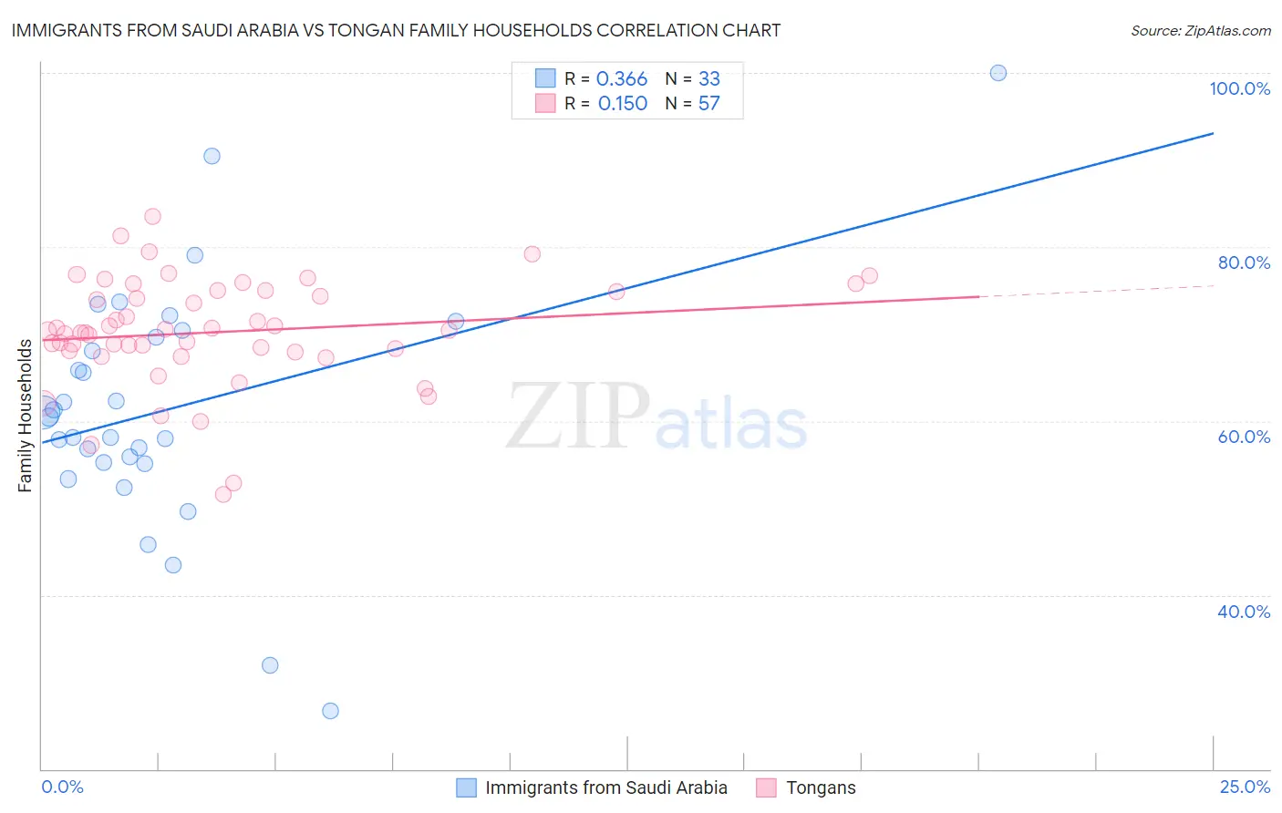 Immigrants from Saudi Arabia vs Tongan Family Households