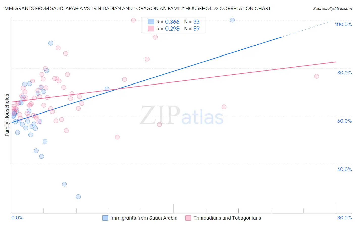 Immigrants from Saudi Arabia vs Trinidadian and Tobagonian Family Households