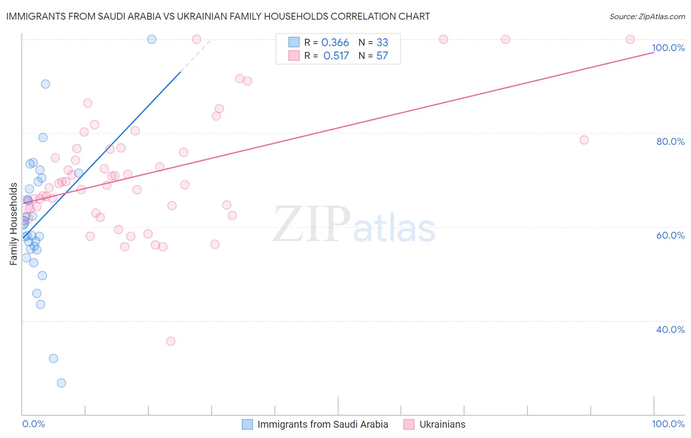 Immigrants from Saudi Arabia vs Ukrainian Family Households