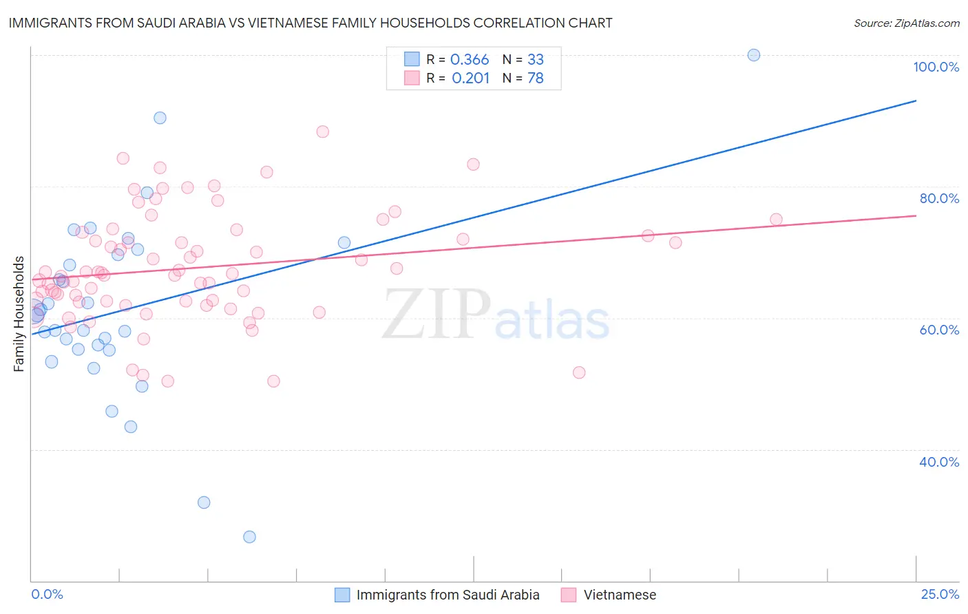 Immigrants from Saudi Arabia vs Vietnamese Family Households