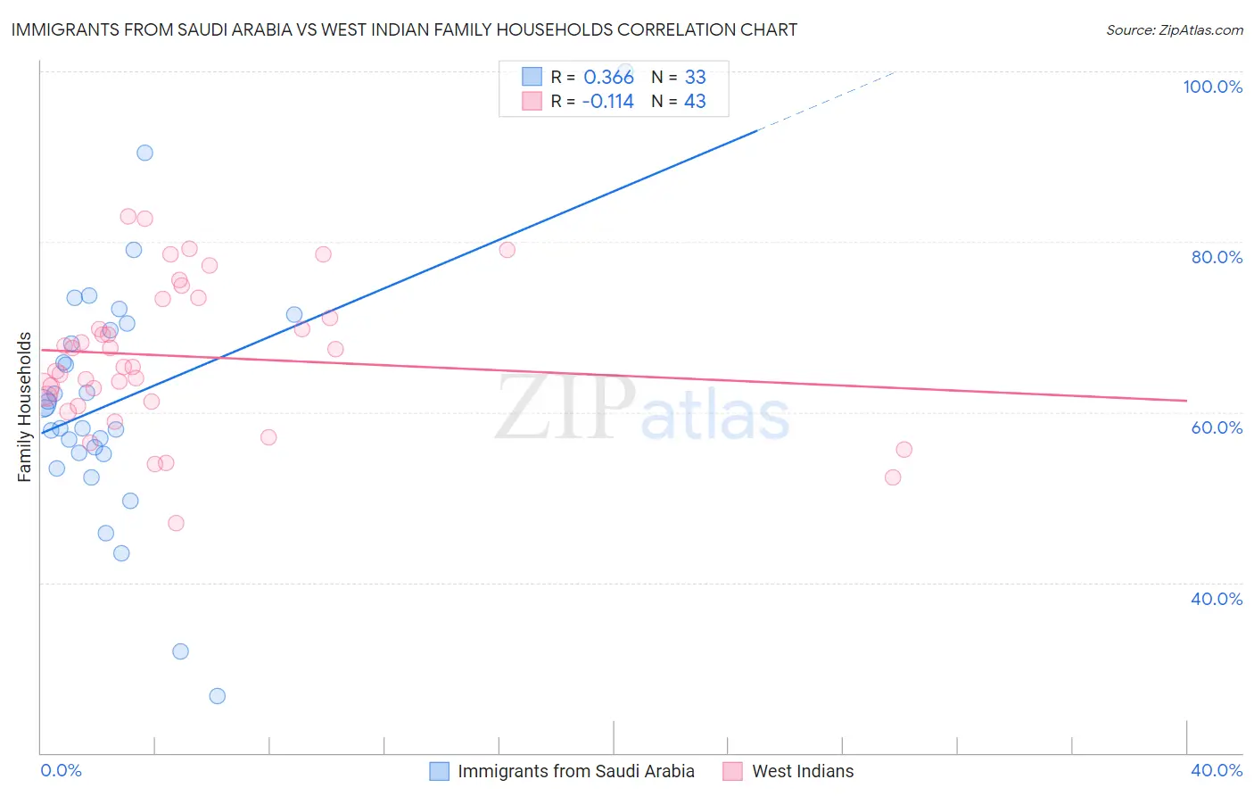 Immigrants from Saudi Arabia vs West Indian Family Households