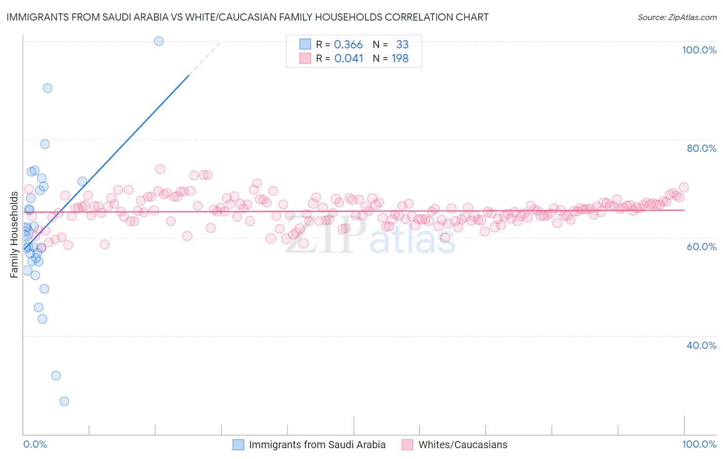 Immigrants from Saudi Arabia vs White/Caucasian Family Households