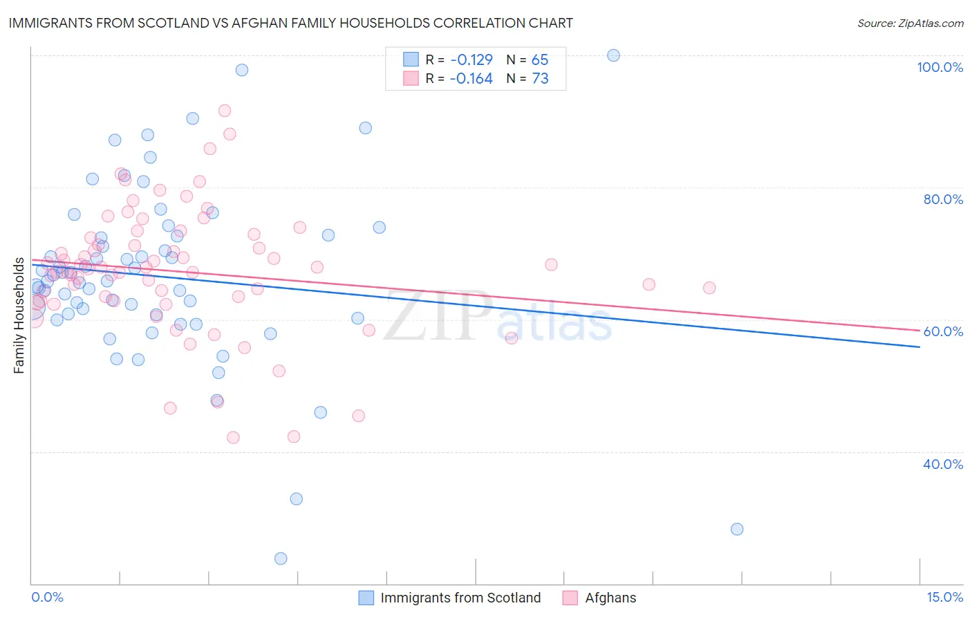Immigrants from Scotland vs Afghan Family Households