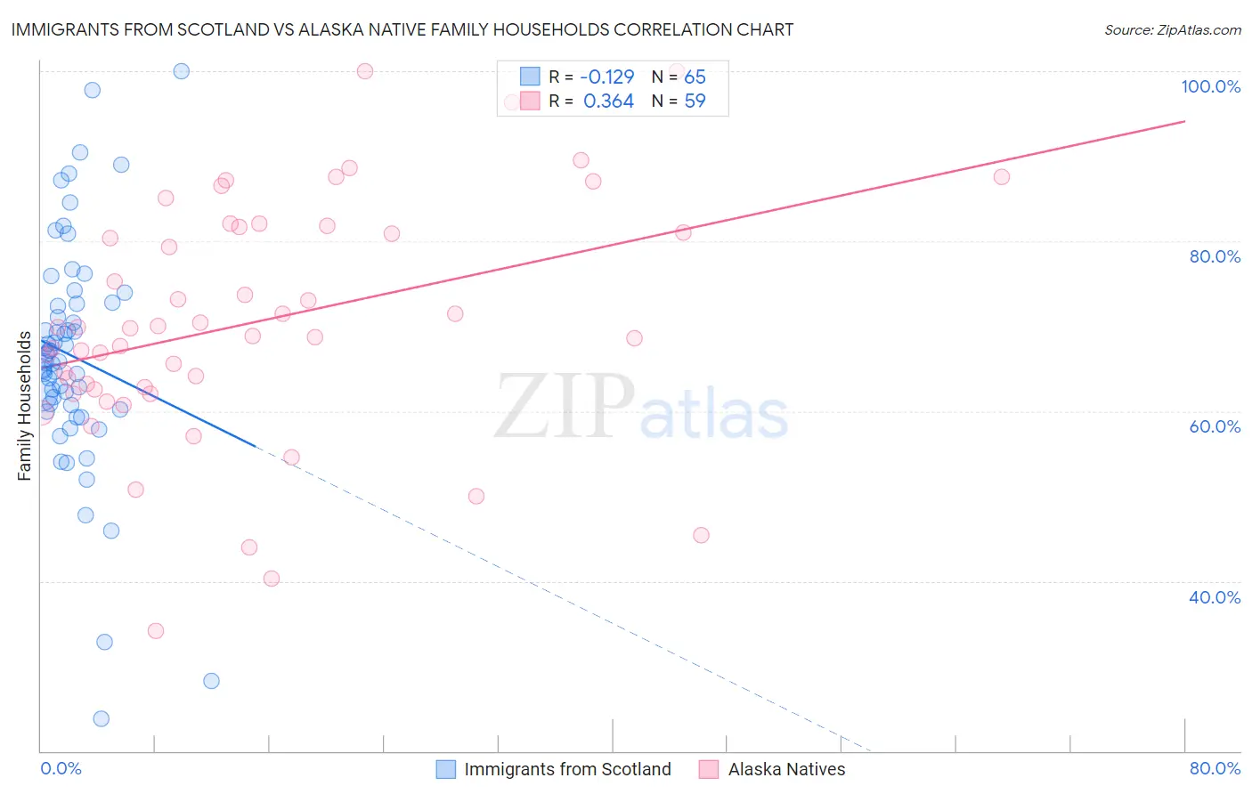 Immigrants from Scotland vs Alaska Native Family Households