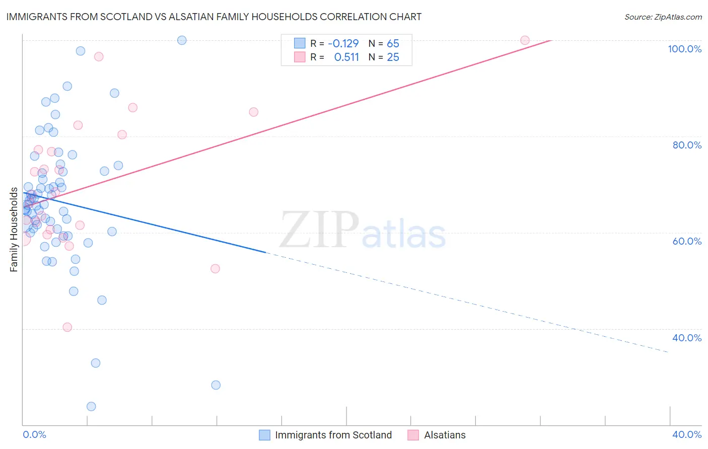 Immigrants from Scotland vs Alsatian Family Households