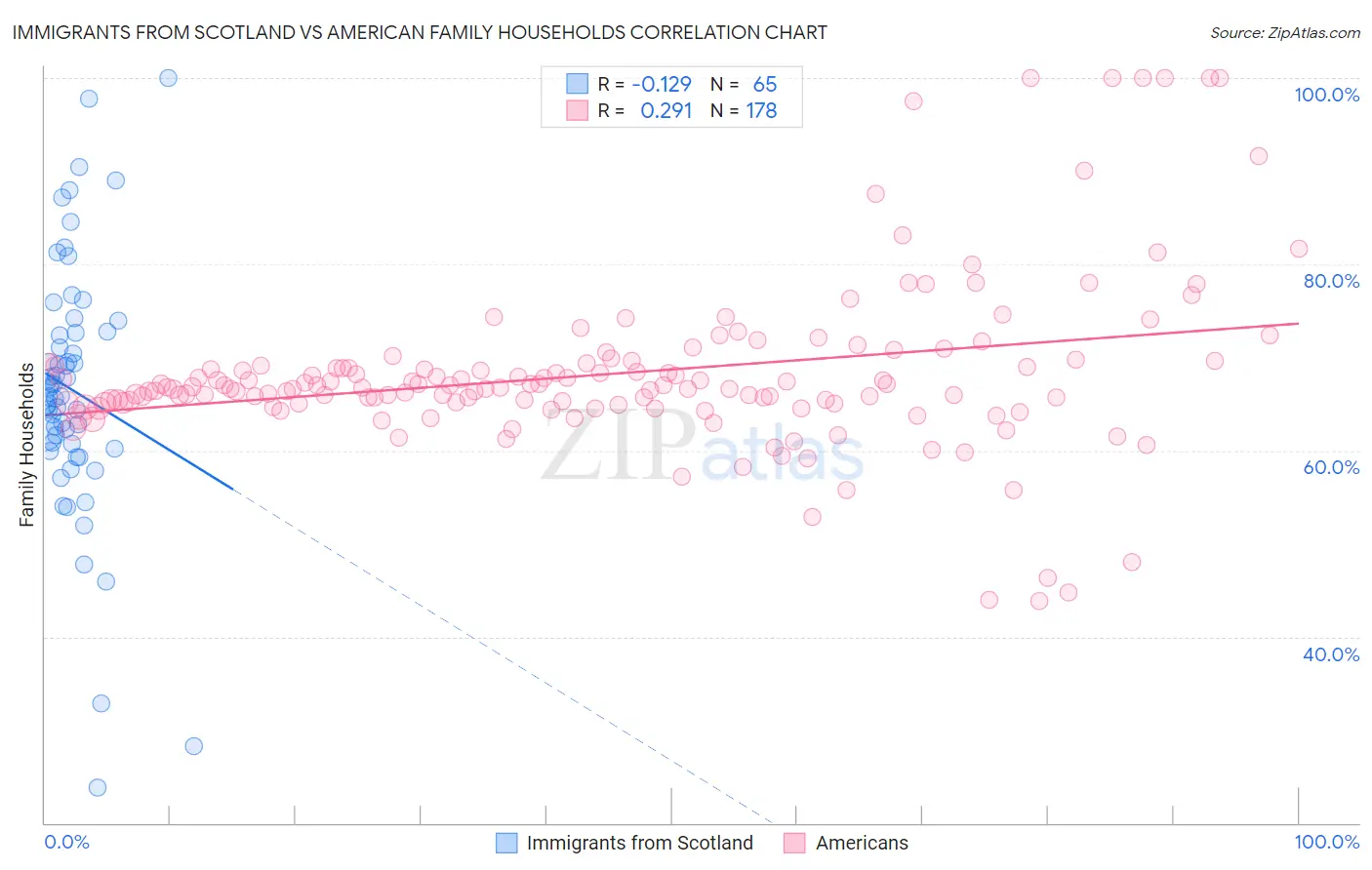 Immigrants from Scotland vs American Family Households
