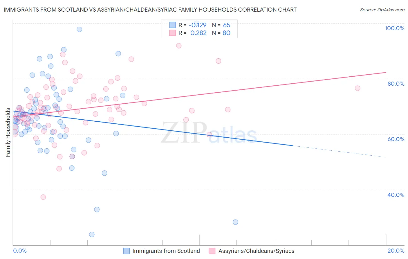 Immigrants from Scotland vs Assyrian/Chaldean/Syriac Family Households
