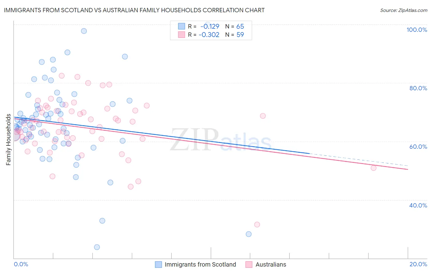 Immigrants from Scotland vs Australian Family Households
