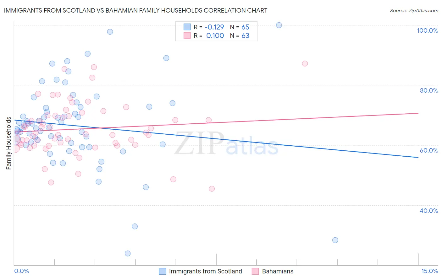 Immigrants from Scotland vs Bahamian Family Households