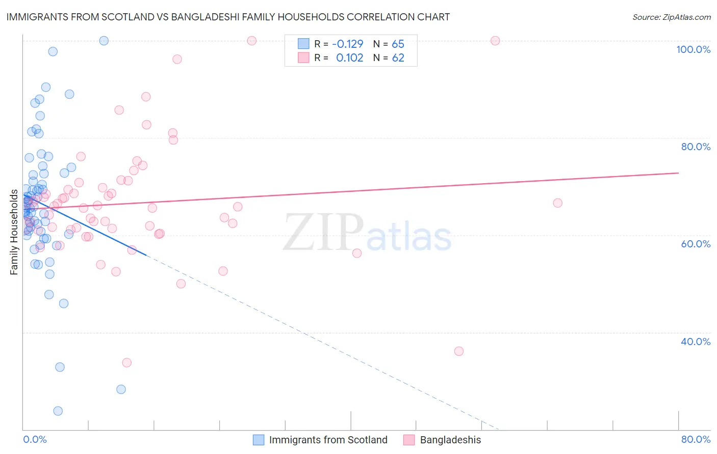 Immigrants from Scotland vs Bangladeshi Family Households