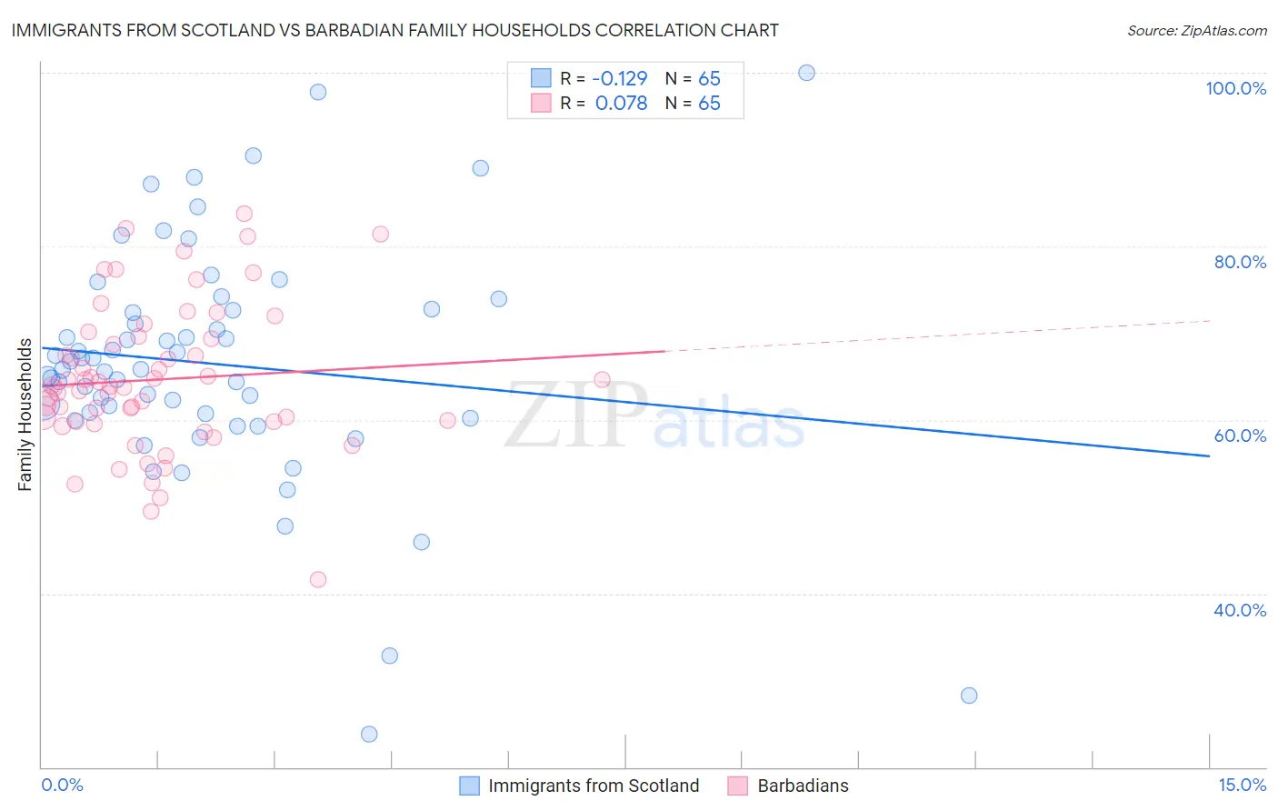 Immigrants from Scotland vs Barbadian Family Households