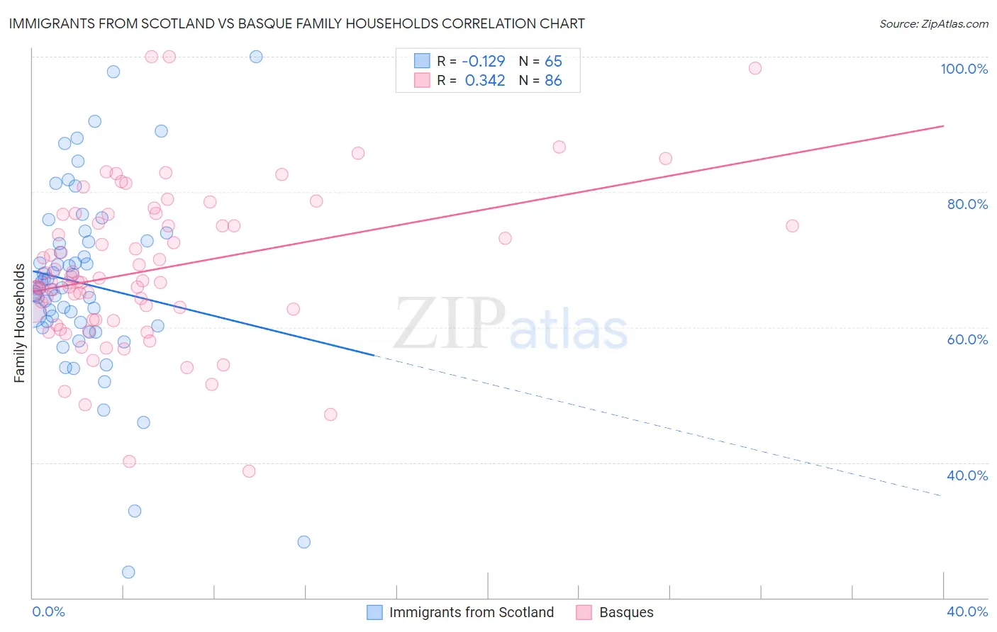 Immigrants from Scotland vs Basque Family Households
