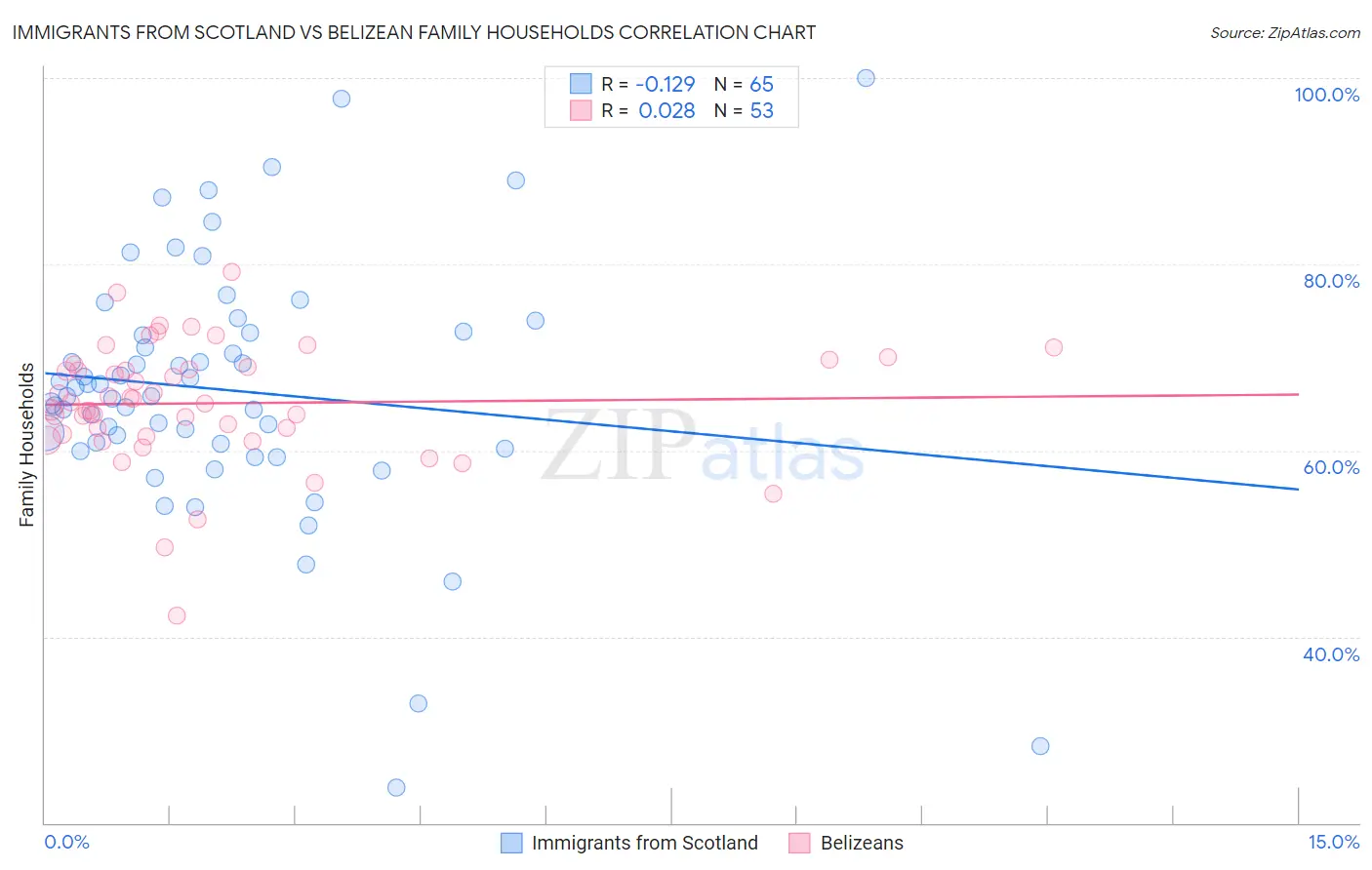 Immigrants from Scotland vs Belizean Family Households