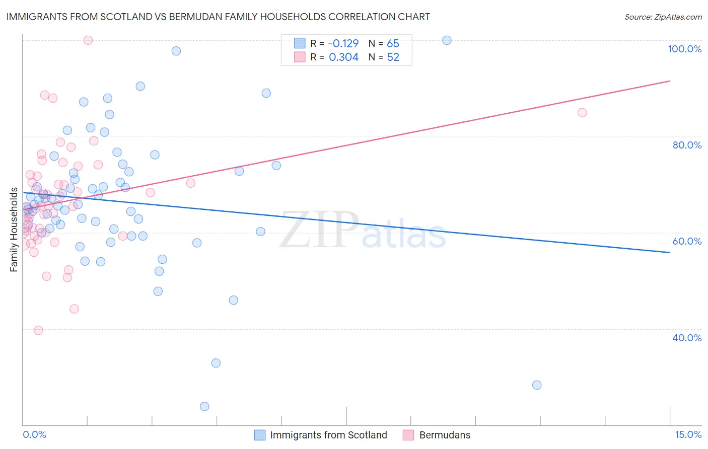 Immigrants from Scotland vs Bermudan Family Households