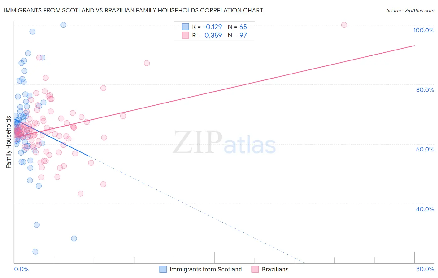 Immigrants from Scotland vs Brazilian Family Households