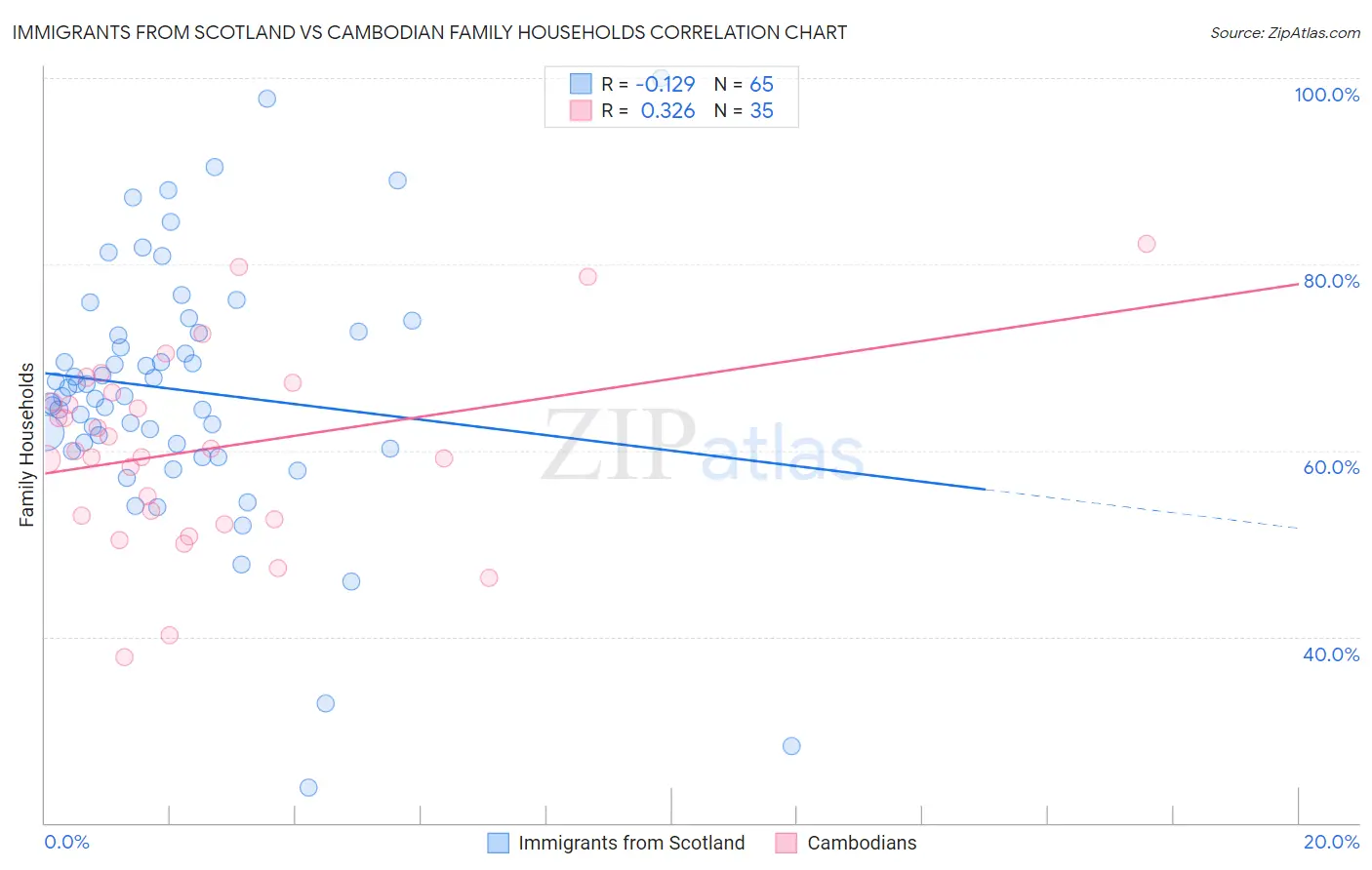 Immigrants from Scotland vs Cambodian Family Households