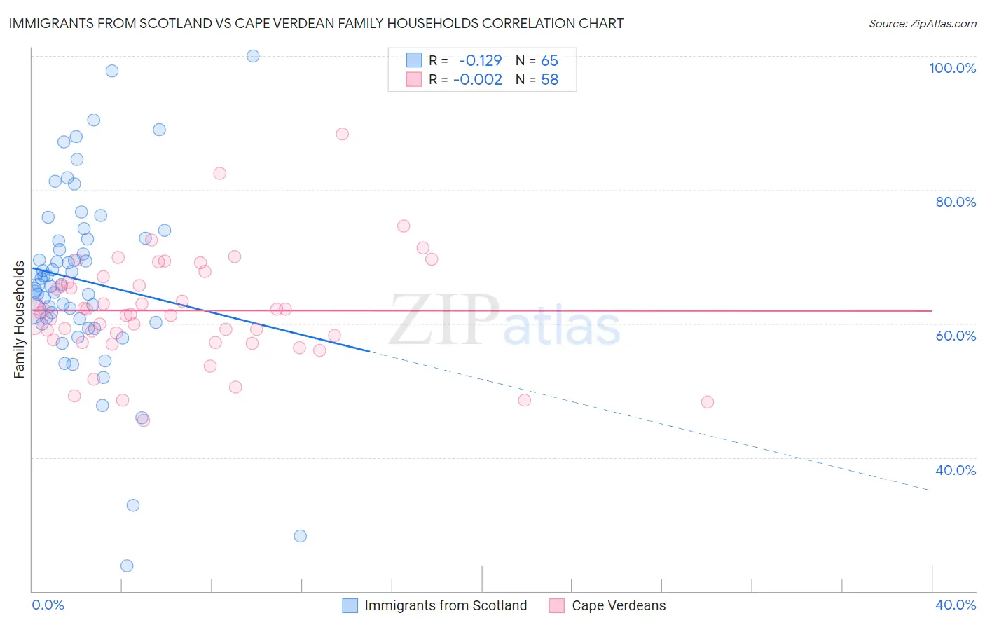 Immigrants from Scotland vs Cape Verdean Family Households