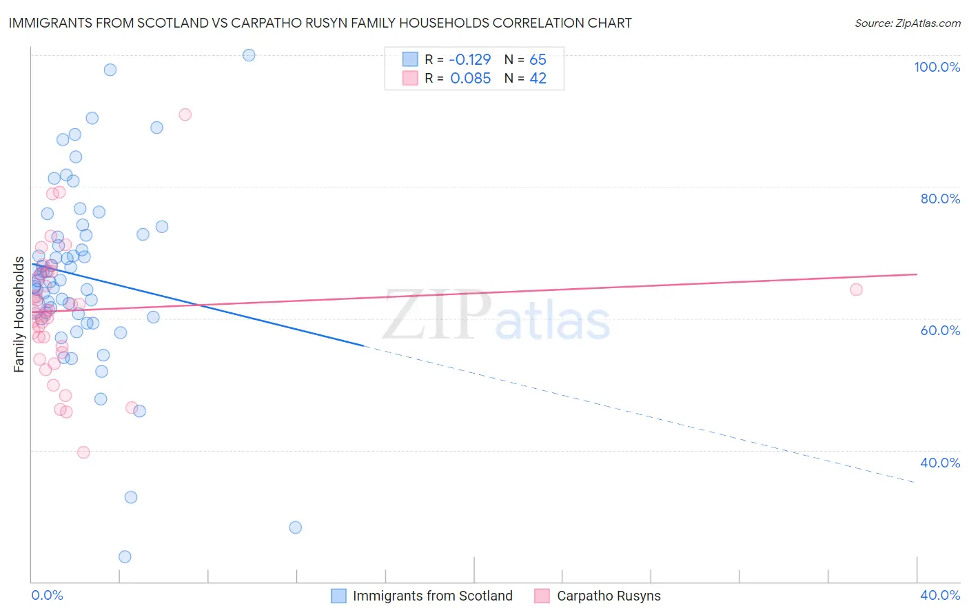 Immigrants from Scotland vs Carpatho Rusyn Family Households