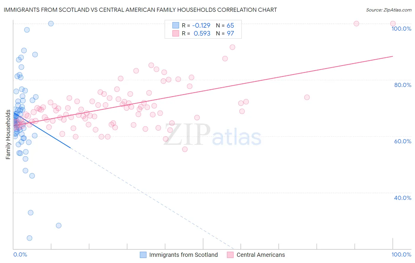 Immigrants from Scotland vs Central American Family Households