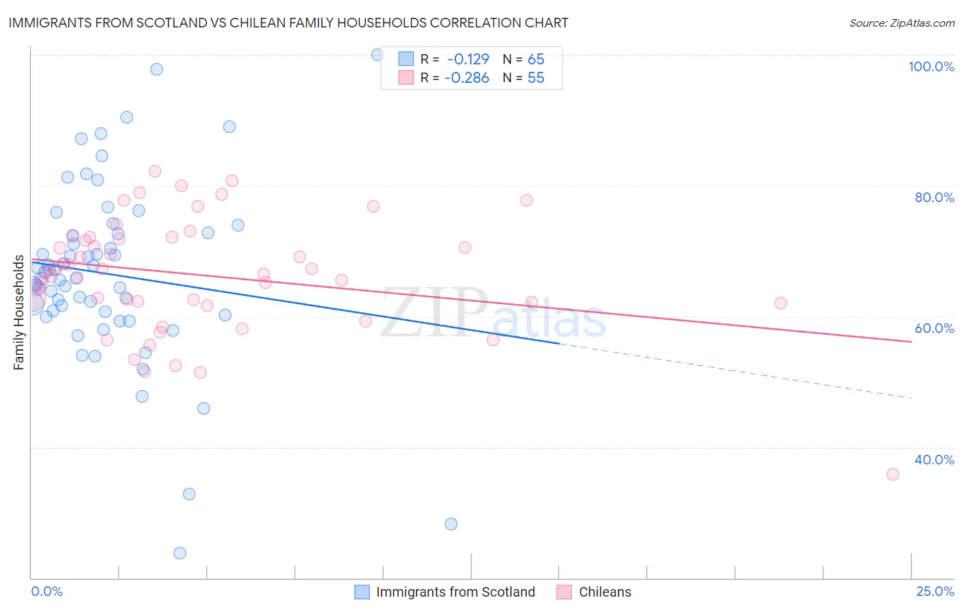Immigrants from Scotland vs Chilean Family Households