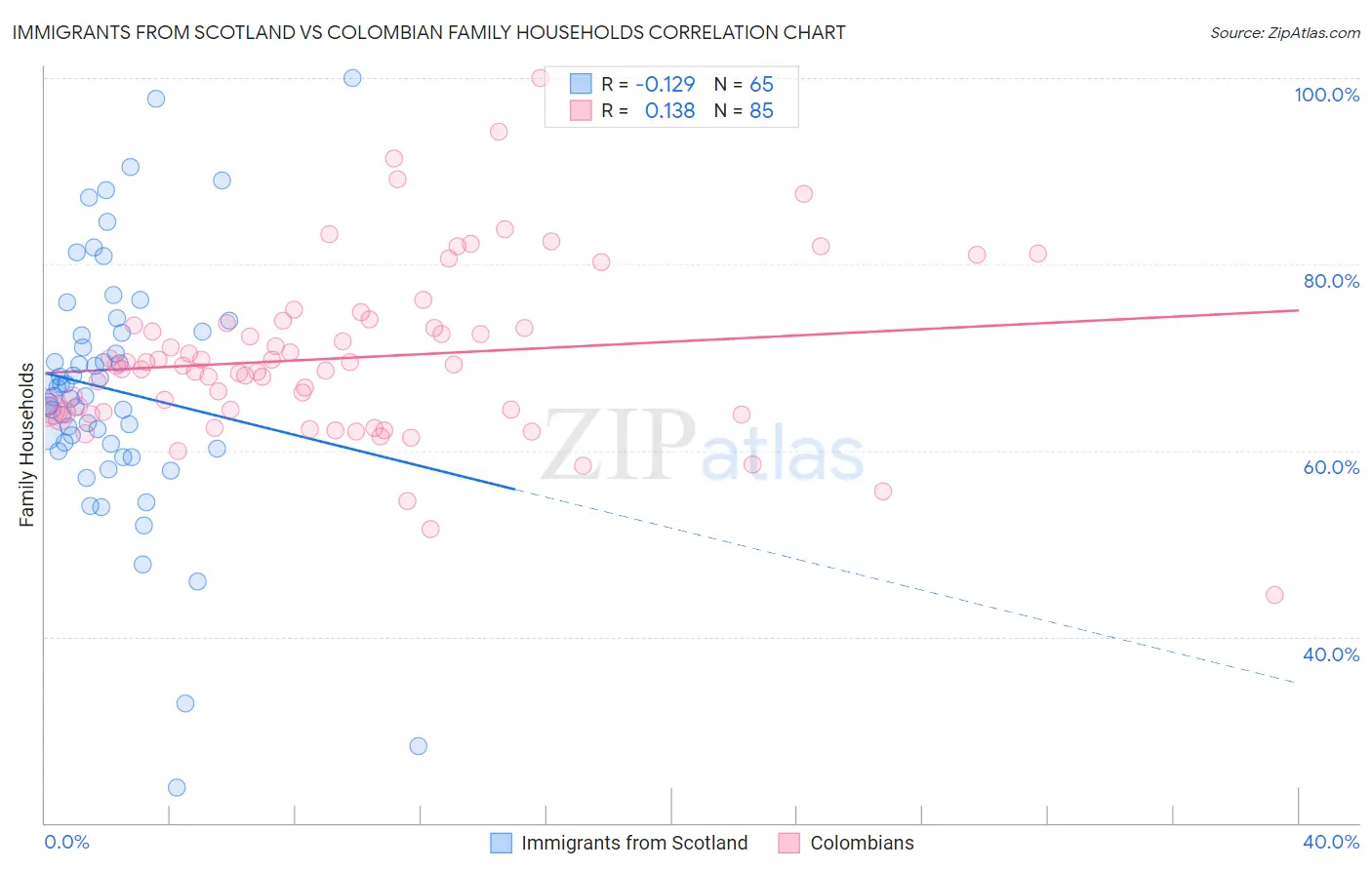 Immigrants from Scotland vs Colombian Family Households